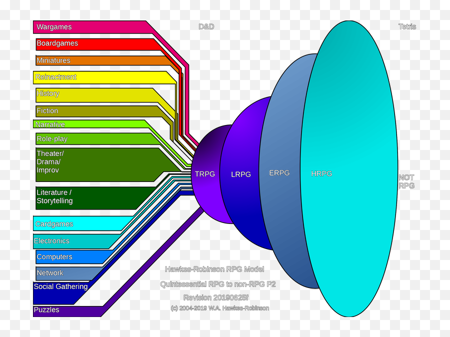 Hawkes - Robinsonrpgmodelquintessentialtononrpgfuzzy Diagram Png,Rpg Png