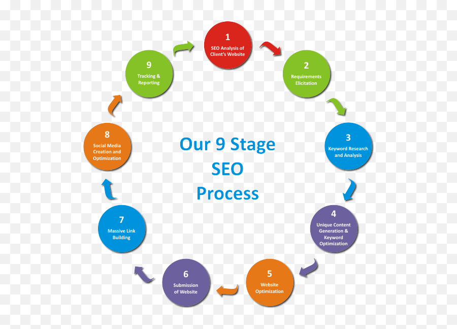 Download Seo - Seo Service Process Full Size Png Image Seo Process Png,Seo Png