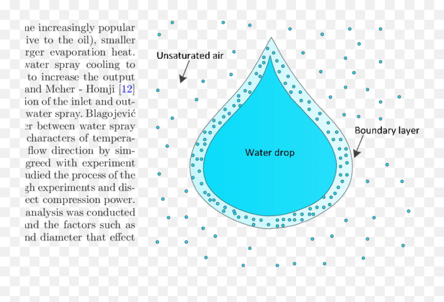 Heat And Mass Transfer Of Water Spray - Water Droplet Mass Transfer Png,Water Spray Png