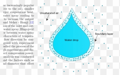 Heat And Mass Transfer Of Water Spray - Water Droplet Mass Transfer Png,Water Spray Png