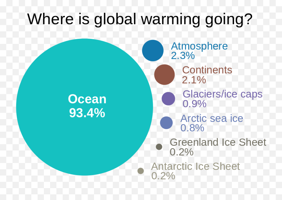 Warmer Oceans Melting Ice Rising Sea - Global Warming Evs Project Png,Sea Level Rise Icon