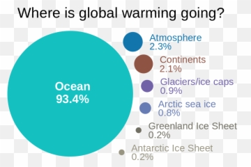 Warmer Oceans Melting Ice Rising Sea - Global Warming Evs Project png