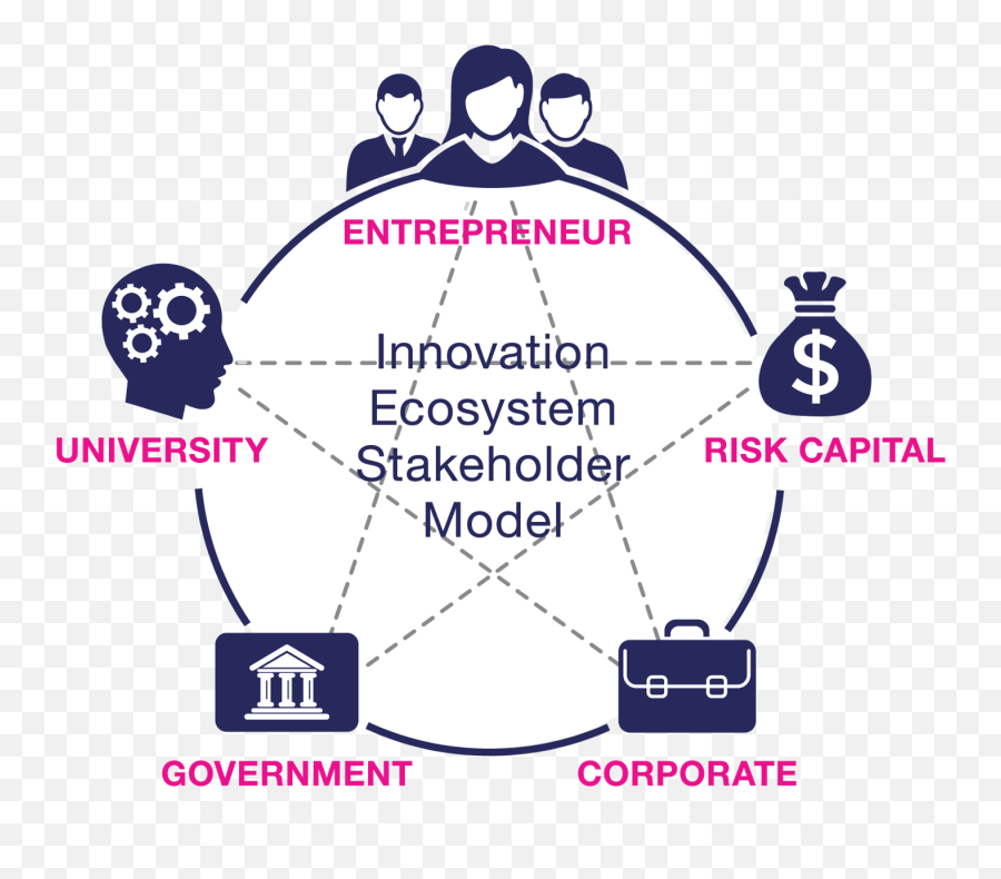 Whou0027s Your Ally How Tech Startups Navigate Venture Capital - Mit Reap Stakeholder Model Png,Citizens Of Humanity Rocket Icon