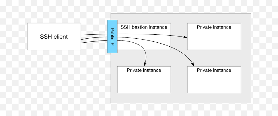 One Use Case For An Ssh Bastion Host - Scottu0027s Weblog The Ssh Bastion Png,Bastion Png