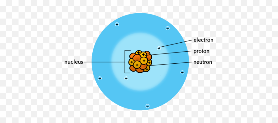 Summary Atoms Siyavula - Do Atoms Build Up To Give Elements Png,Atom Transparent
