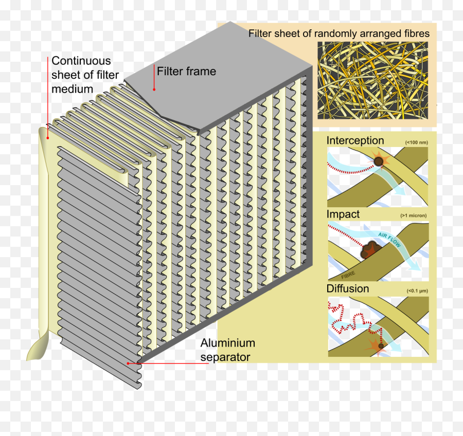 Hepa - Wikipedia Hepa Air Filter Png,Filter Png