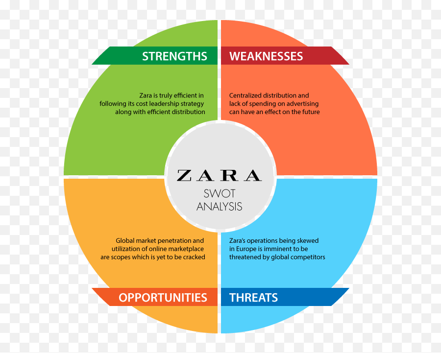 Swot Analysis Of Zara S Market Position - Swot Analysis Of Hermes Png,Swot Png