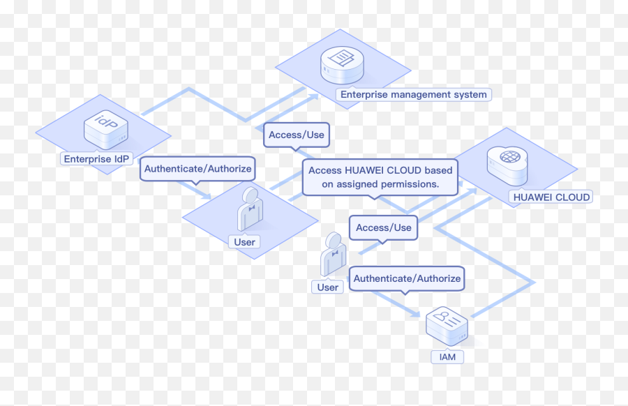 Identity And Access Management Iam - Huawei Cloud Dot Png,Patient Access Manager Icon