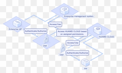Identity And Access Management Iam - HUAWEI CLOUD Dot png