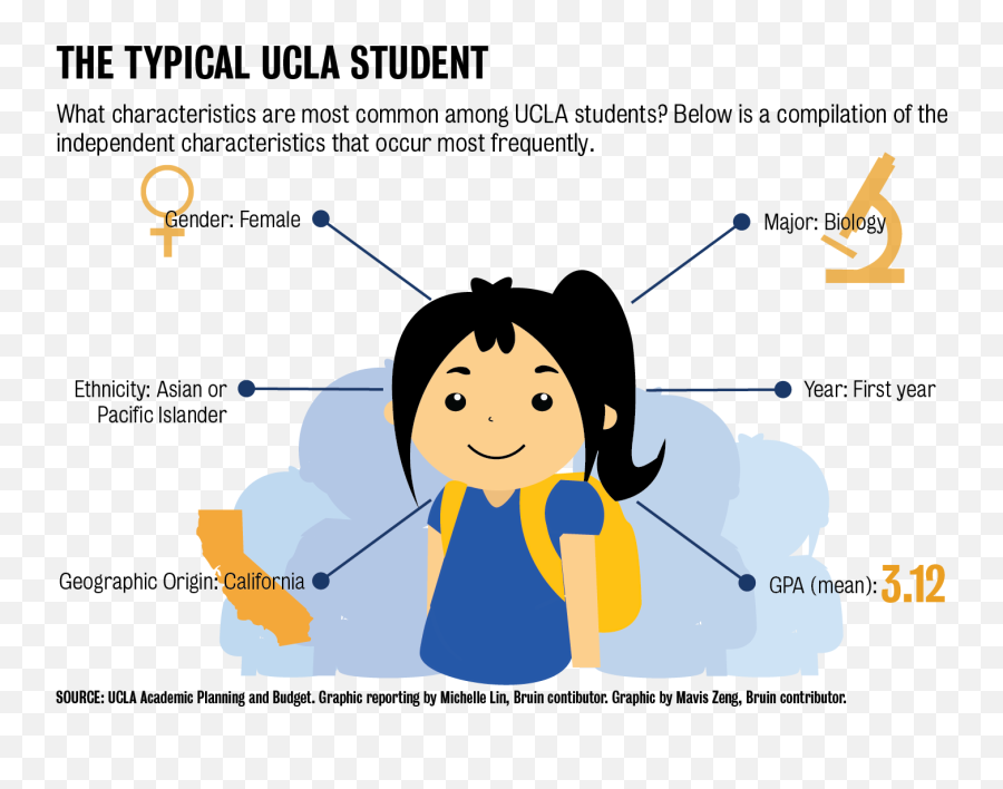 The Quad Life As An Average Ucla Student - Daily Bruin Gpa Is Required For Ucla Png,Ucla Icon