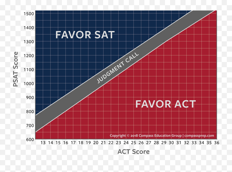 Download Act Score Calculator - Psat Score To Sat Png,Calculator Transparent Background