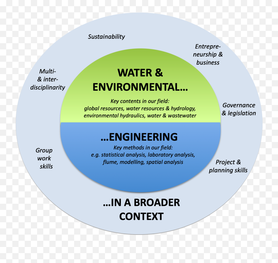 Water And Environmental Engineering - Dot Png,Environmental Engineering Icon