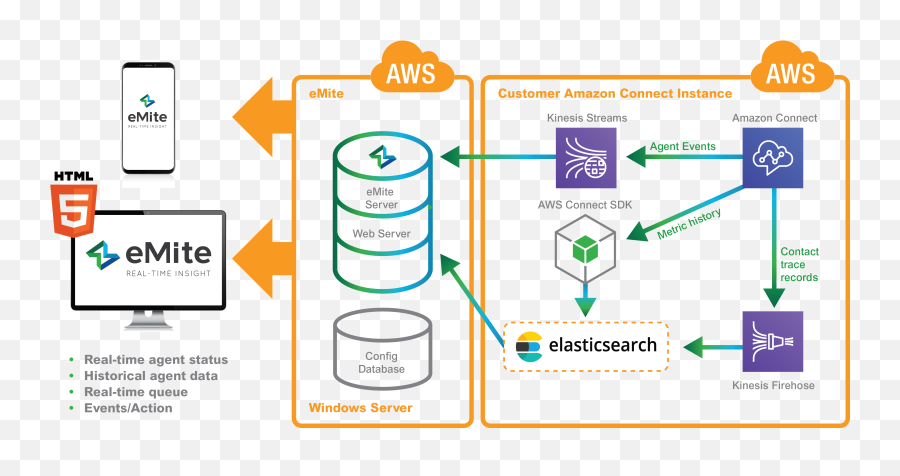 Cx Intelligence For Amazon Connect - Emite Amazon Connect Working Architecture Png,Amazon Transparent