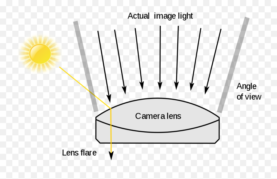 Lens Flare - Wikipedia Lens Flare Png,Red Eye Glow Png
