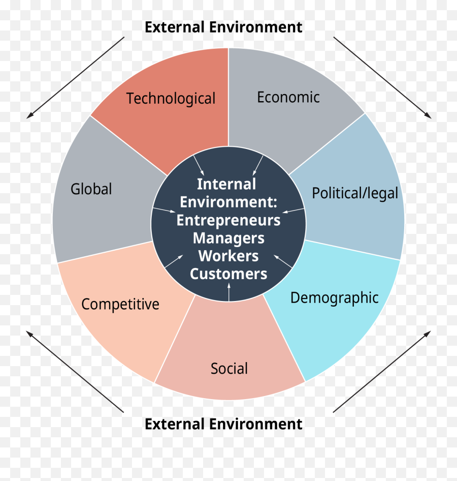 Chapter 1 Economic Systems And Business U2013 Introduction To - External Business Environment Png,Influence Question Mark Icon