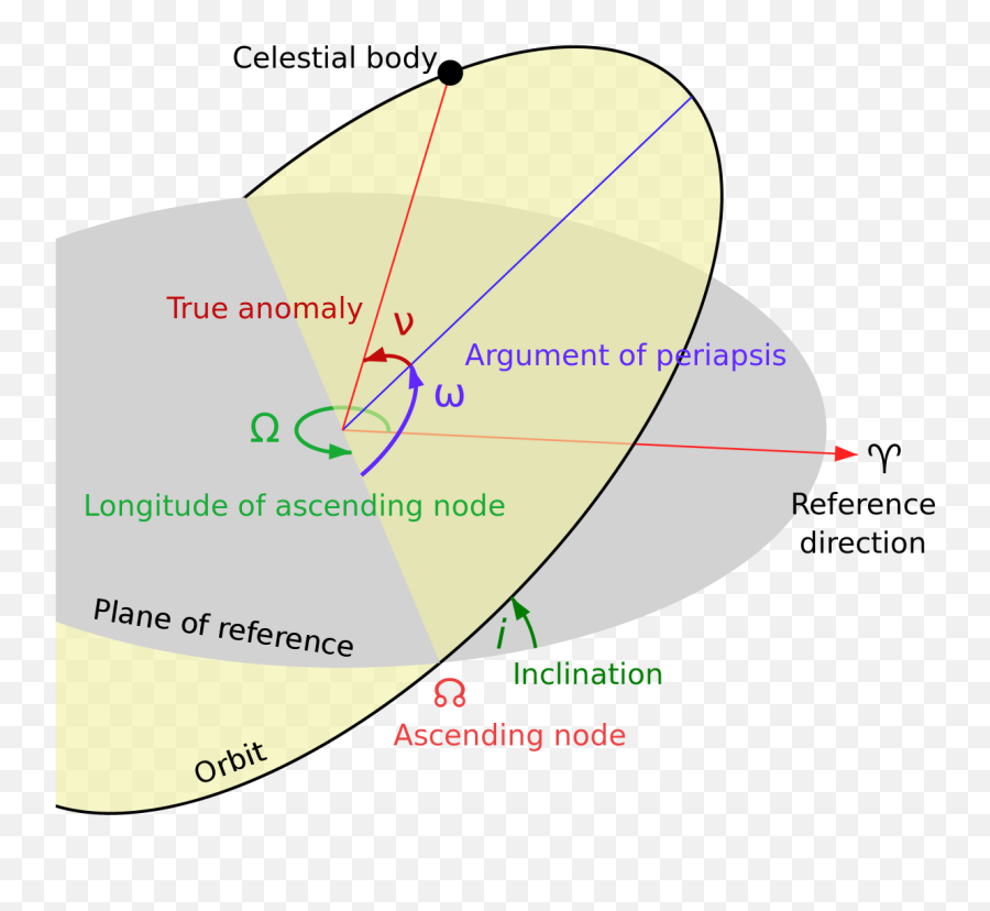 Orbital Node - Wikipedia Right Ascension Of The Ascending Node Png,Orbit Png