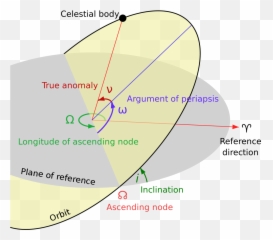 Orbital Node - Wikipedia Right Ascension Of The Ascending Node Png,Orbit Png