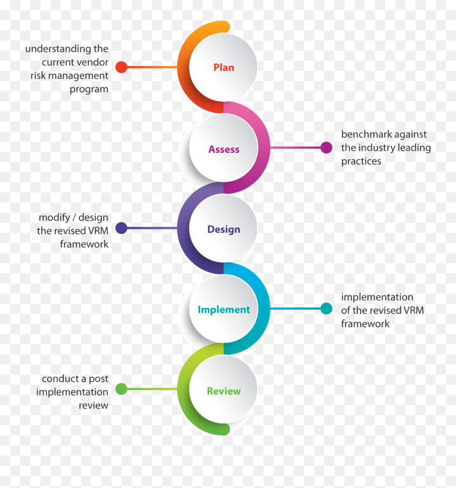 Vendor Risk Management Third - Party Risk Management Vendor Risk Management Process Png,Vendor Management Icon