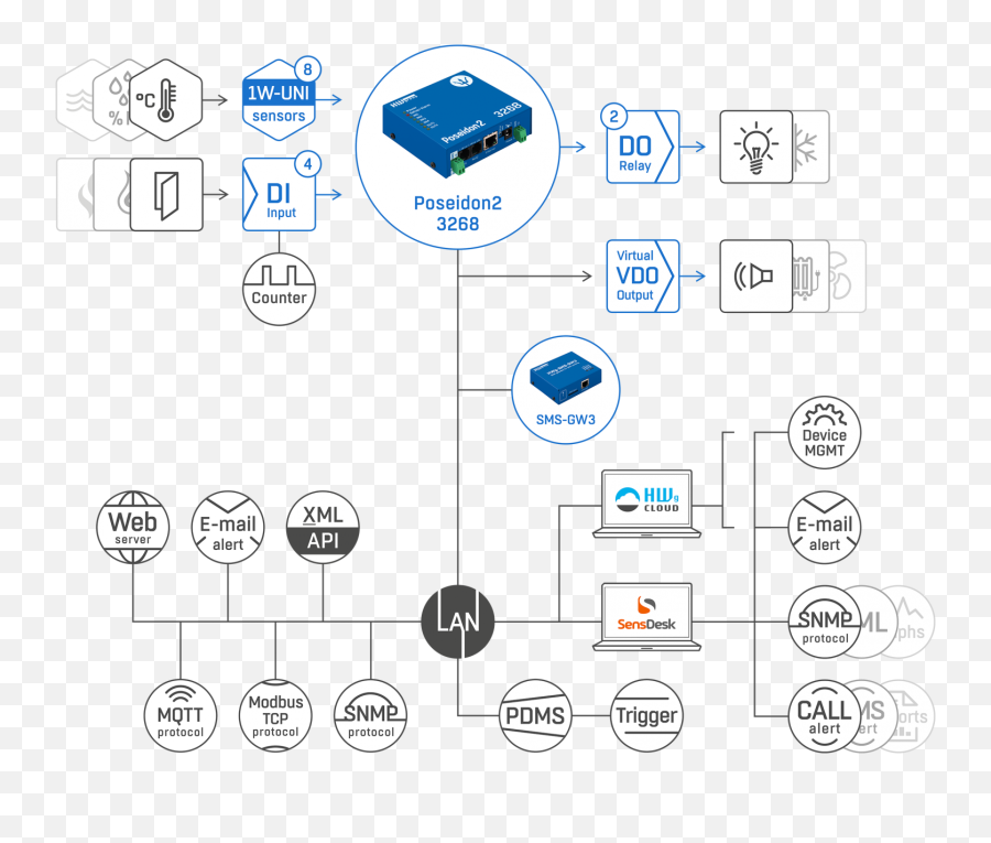 Poseidon2 3268 Hw - Groupcom Hwg Poseidon2 3268 Ethernet A Systém Dohledu Senzor Png,Ethernet Interface Icon