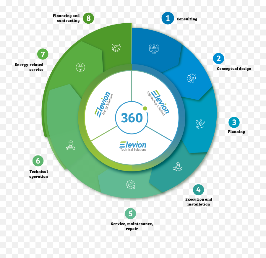 Elevion Groupu0027s Esco Strategy Solutions For The Entire Life - Dot Png,360 Degree Icon Png