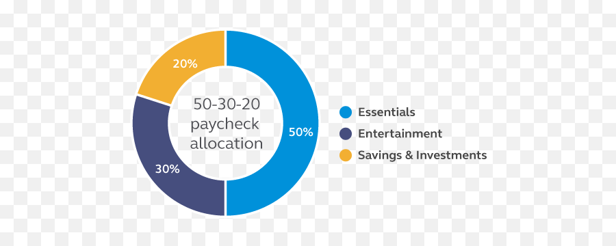 3 Steps To Allocate A Paycheck When You Want Get Ahead - Should You Split Your Paycheck Png,Bankrate.com Icon