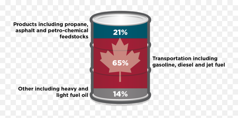 What Is Oil Used For Uses And Petroleum Products - Maple Leaf Png,Oil Barrel Png