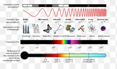 If Radio Waves Are Still Considered - Have The Highest Frequency png