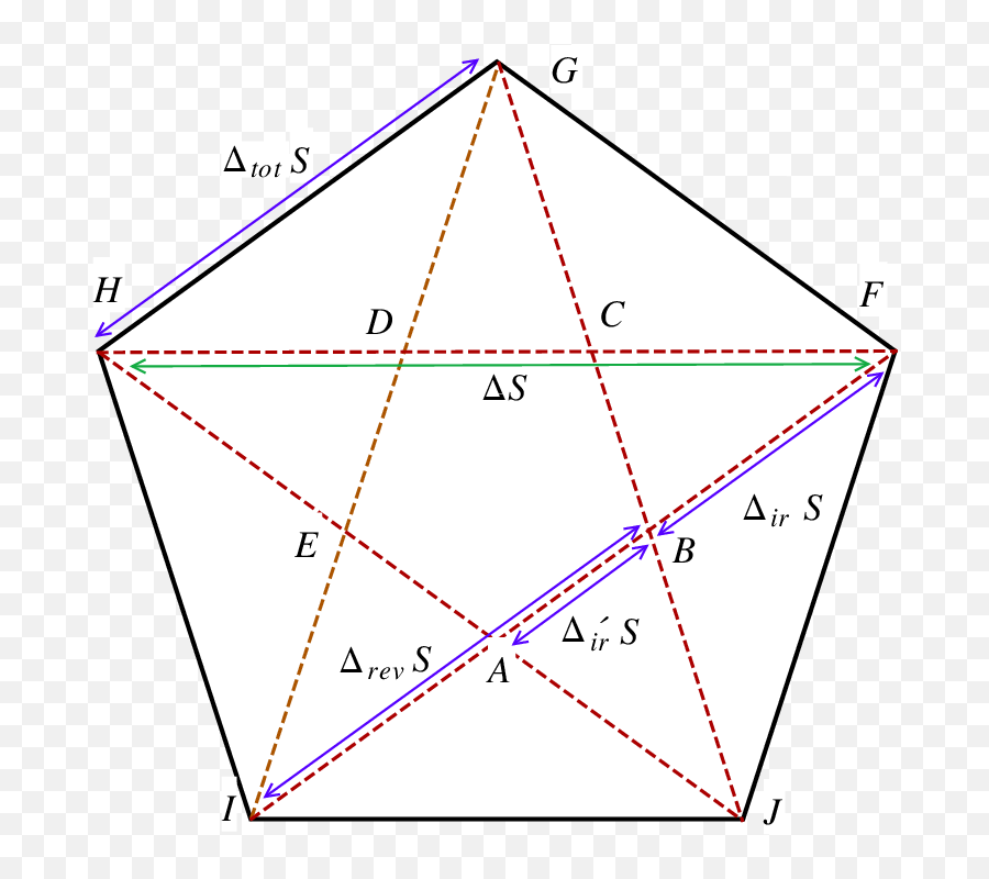 A Pentagram Is Star - Shaped Figure Inscribed Inside A Area Of A Star Inside Pentagon Png,Pentagram Transparent