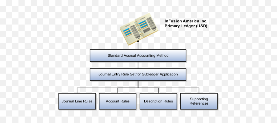 Subledger Accounting Setup Chapter 2 21c - Oracle Cloud Subledger Accounting Png,Journal Entry Icon