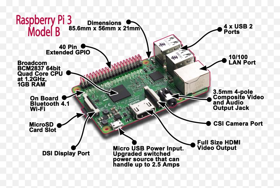 Filepi3breakoutraspberryosnodepng - Twidunode Wiki Raspberry Pi 3 Components,Raspberry Png