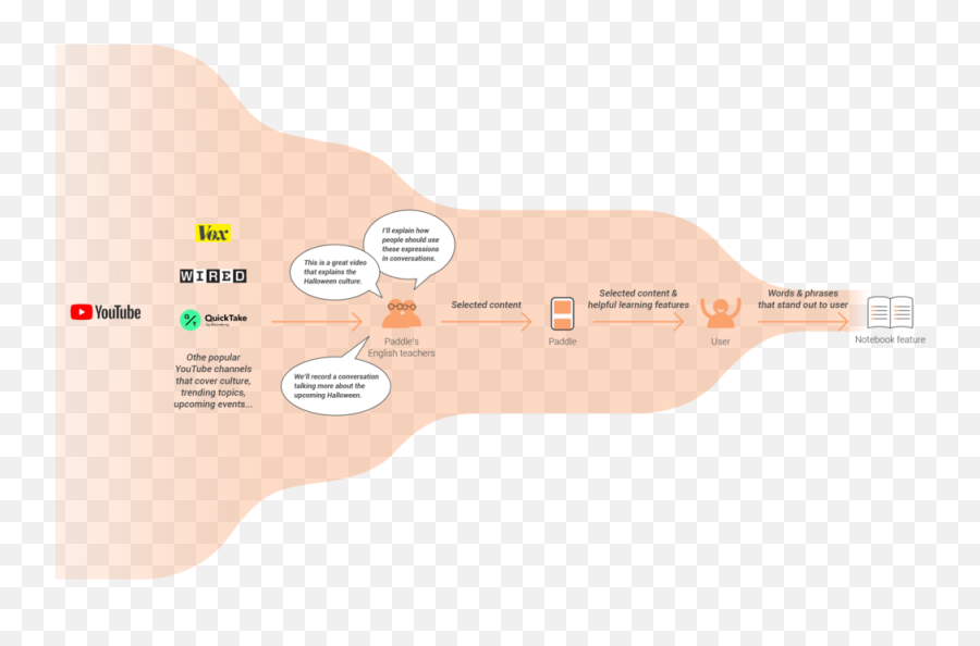 Paddle U2014 Karlie Yu - Diagram Png,Paddle Png