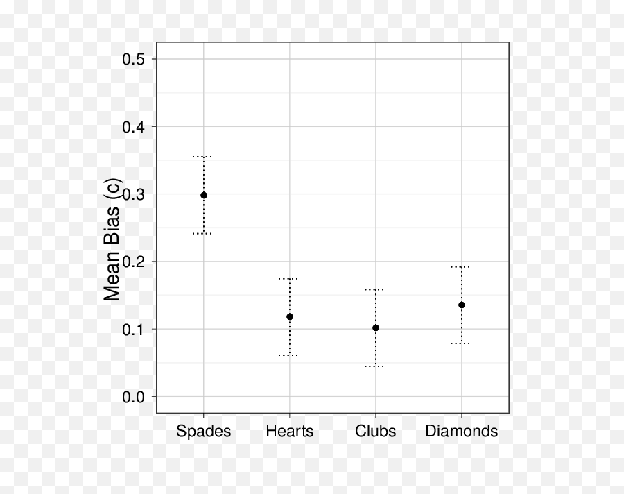 Mean Visibility Bias By Suit Of Number - Number Png,Card Suit Png