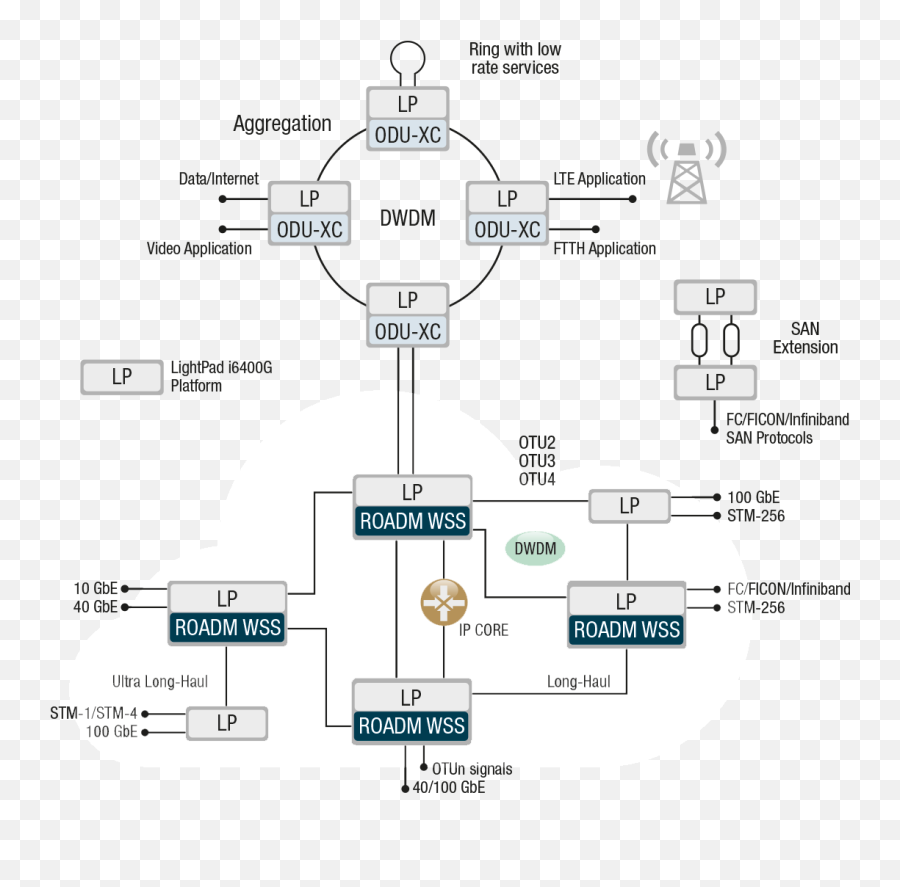 Lightpad I6400g U2013 Padtec Dwdm Optical Networks - Language Png,Aggregation Icon