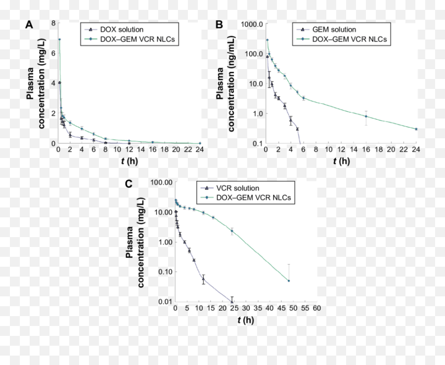 Download The Pharmacokinetics Of Dox Gem B And Vcr - Diagram Png,Vcr Png
