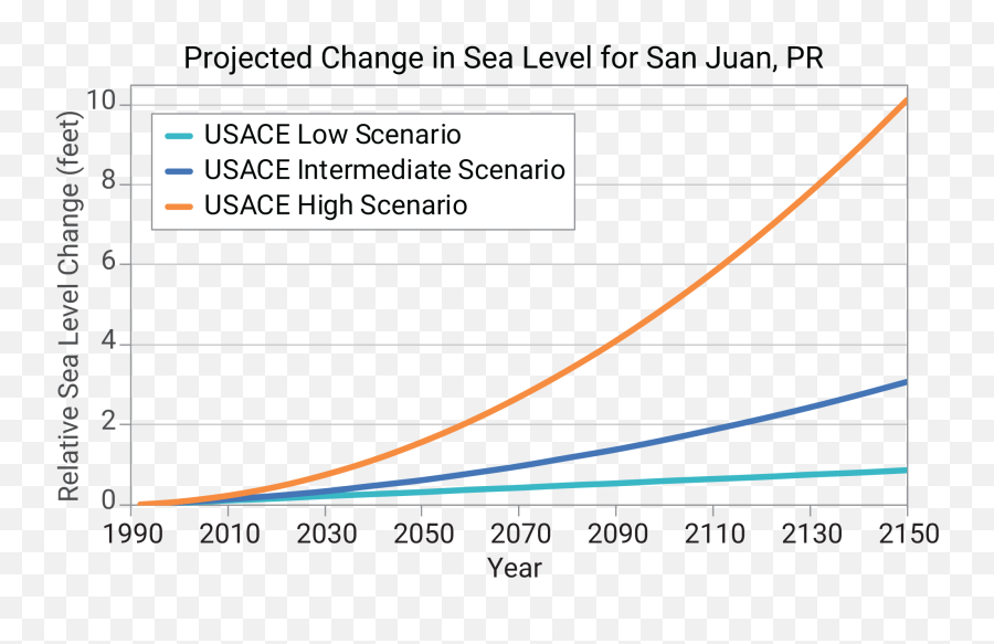 Puerto Rico - Historical Projected Climate Change Png,Sea Level Rise Icon