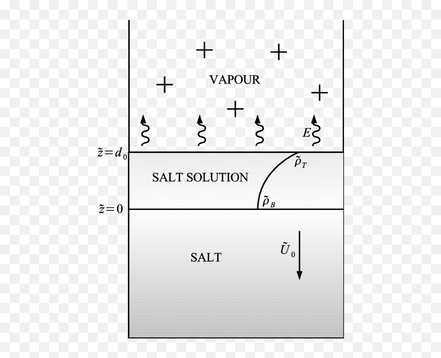 Schematic For The Planar Growth Of A Salt Crystal Due To - Number Png,Salty Png
