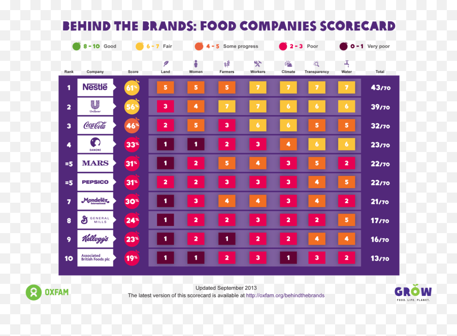 Unilever And Nestlé Biggest Improvers In Oxfam - Oxfam Behind The Brands Scorecard Png,Unilever Logo Transparent