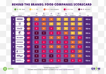 Unilever And Nestlé Biggest Improvers In Oxfam - Behind The Brands Scorecard png
