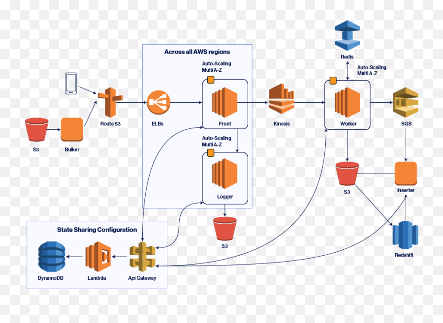 A Deep - Dive Into Lessons Learned Using Amazon Kinesis Private Api Gateway Aws Png,Amazon Transparent