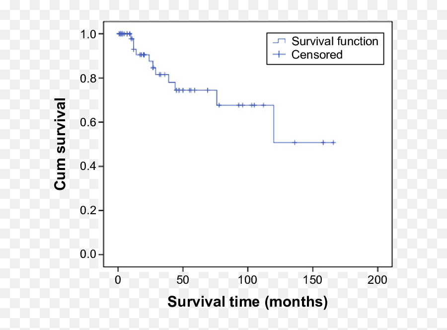 Simultaneous Surgery Patientsu0027 Survival Curve Notes The - Diagram Png,Cum Transparent Background