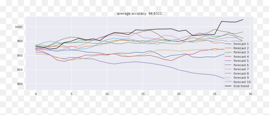 Stock Prediction Models - Plot Png,Gru Transparent