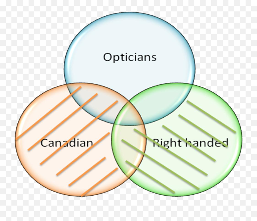 Venn Diagrams - Fibonicci Syllogism Test Png,Venn Diagram Png