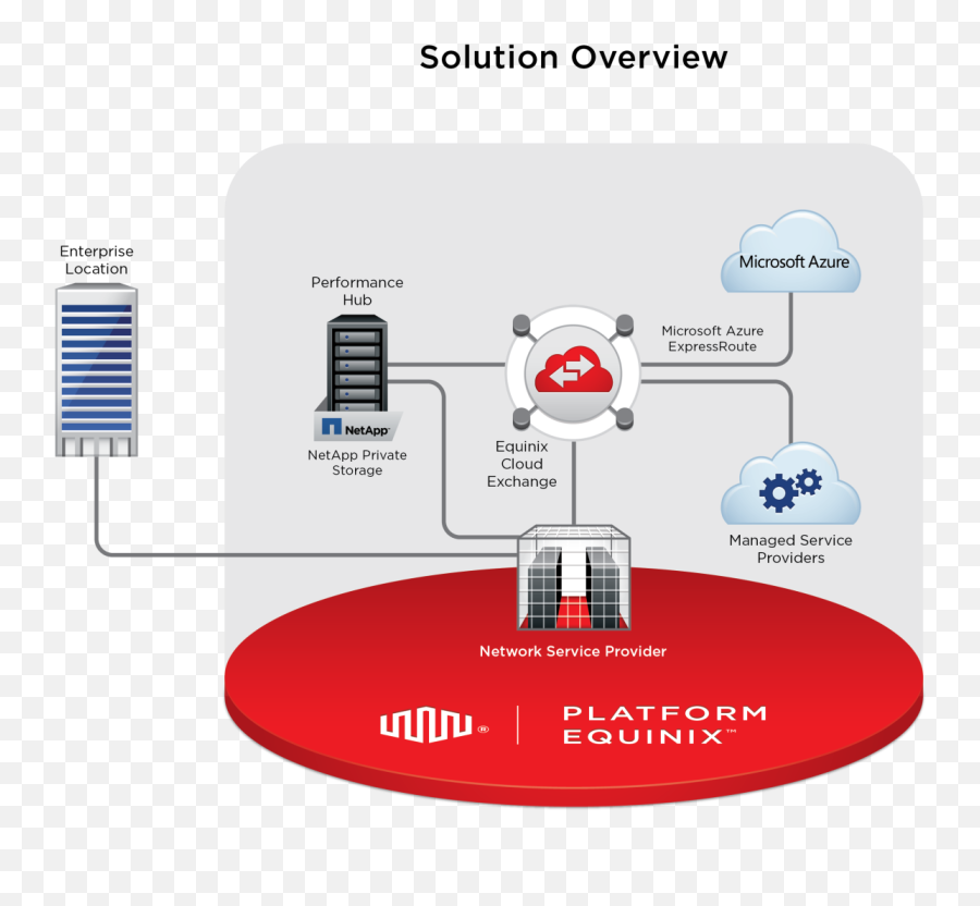 Netapp Microsoft And Equinix Deliver Secure Scalable - Equinix Cloud Exchange Png,Microsoft Exchange Icon