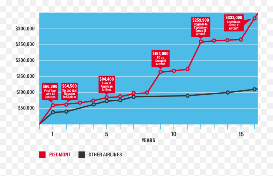 Library Of Download Air Pilot Salary Png Files - Piedmont Airlines Pilot Pay,Pilot Png