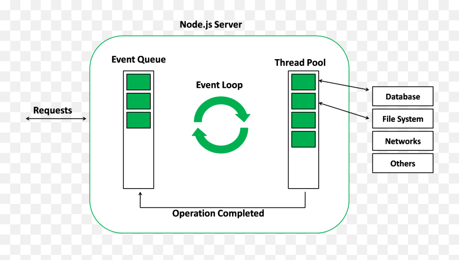 Node - Nodejs Event Loop Png,Express Js Icon