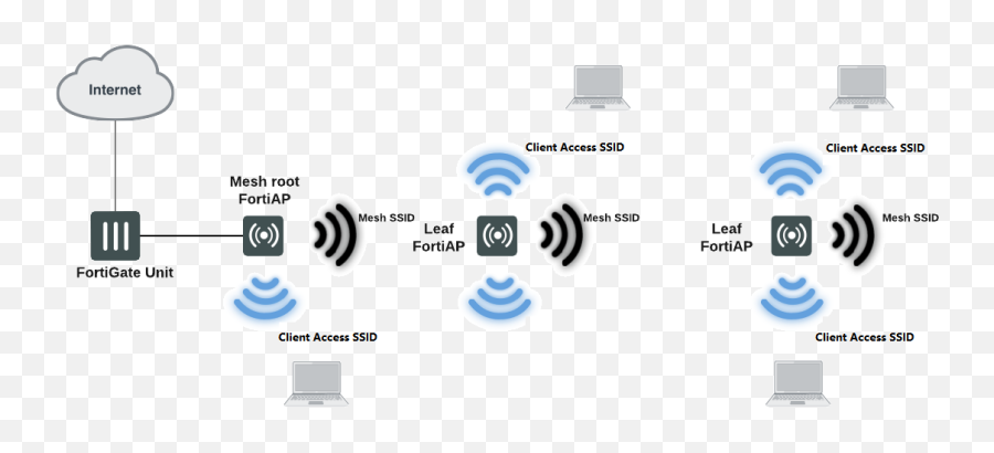 Fortiwifi And Fortiap Cookbook - Vertical Png,Cisco Ap Icon