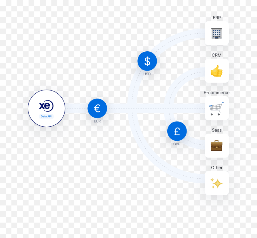 Currency Converter Api U0026 Exchange Rate Xe - Dot Png,Currency Converter Icon