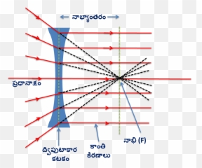 Concave Lens - All Rays Pass Through Focal Length Png,Lens Png