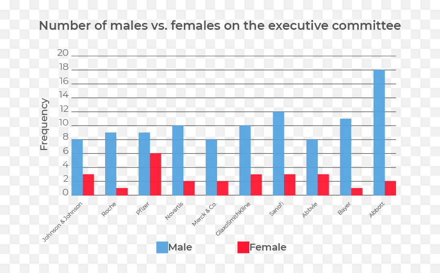 Leadership Roles Are Scarce For Women - Statistical Graphics Png,Scarce Transparent