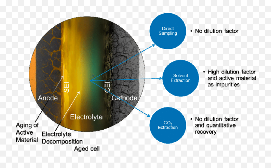 Schematic Sketch Of An Aged Lithium Ion - Solid Electrolyte Interphase Lithium Ion Battery Png,Lithium Icon Battery Top Cap Assembly